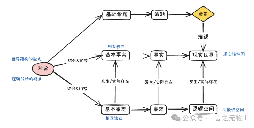 维特根斯坦世界结构图
